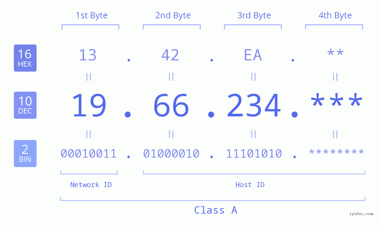 IP Address: 19.66.234 Data Structure Chart BIN DEC HEX IPv4: 19.66.234 Network Class, Net ID, Host ID