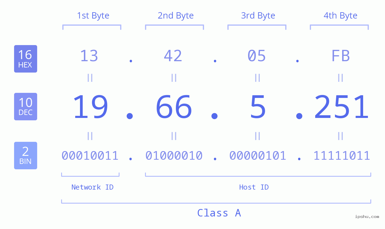 IPv4: 19.66.5.251 Network Class, Net ID, Host ID