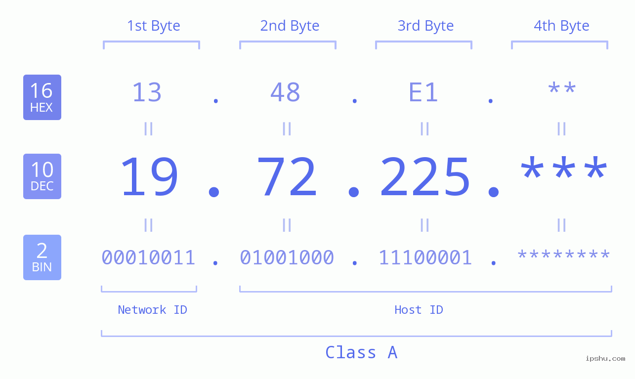 IP Address: 19.72.225 Data Structure Chart BIN DEC HEX IPv4: 19.72.225 Network Class, Net ID, Host ID