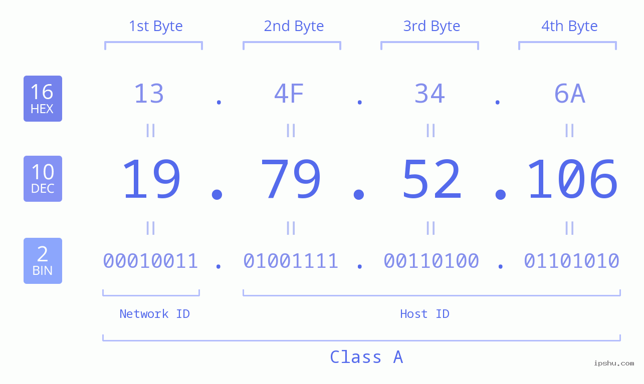 IPv4: 19.79.52.106 Network Class, Net ID, Host ID