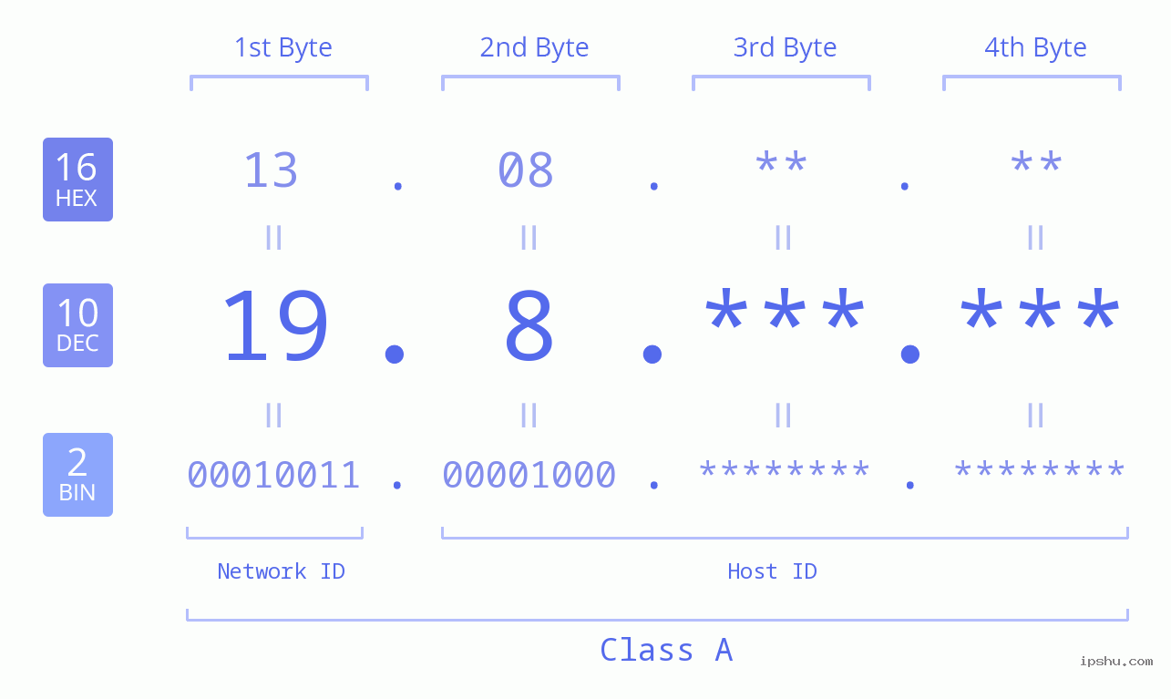 IPv4: 19.8 Network Class, Net ID, Host ID