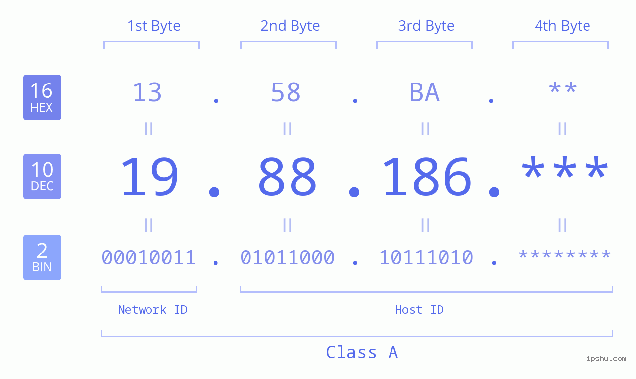 IP Address: 19.88.186 Data Structure Chart BIN DEC HEX IPv4: 19.88.186 Network Class, Net ID, Host ID
