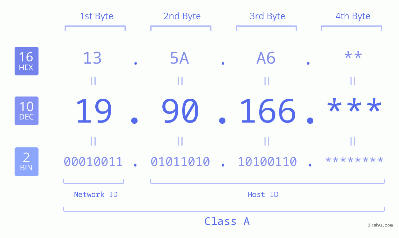 IP Address: 19.90.166 Data Structure Chart BIN DEC HEX IPv4: 19.90.166 Network Class, Net ID, Host ID