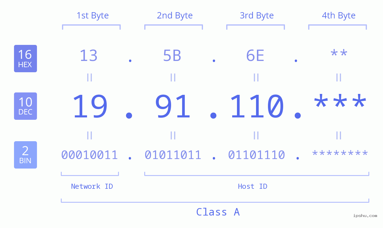 IP Address: 19.91.110 Data Structure Chart BIN DEC HEX IPv4: 19.91.110 Network Class, Net ID, Host ID
