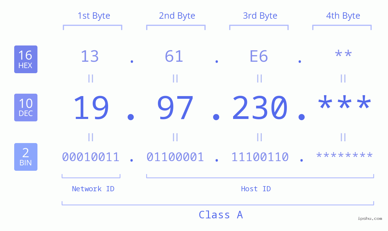 IP Address: 19.97.230 Data Structure Chart BIN DEC HEX IPv4: 19.97.230 Network Class, Net ID, Host ID