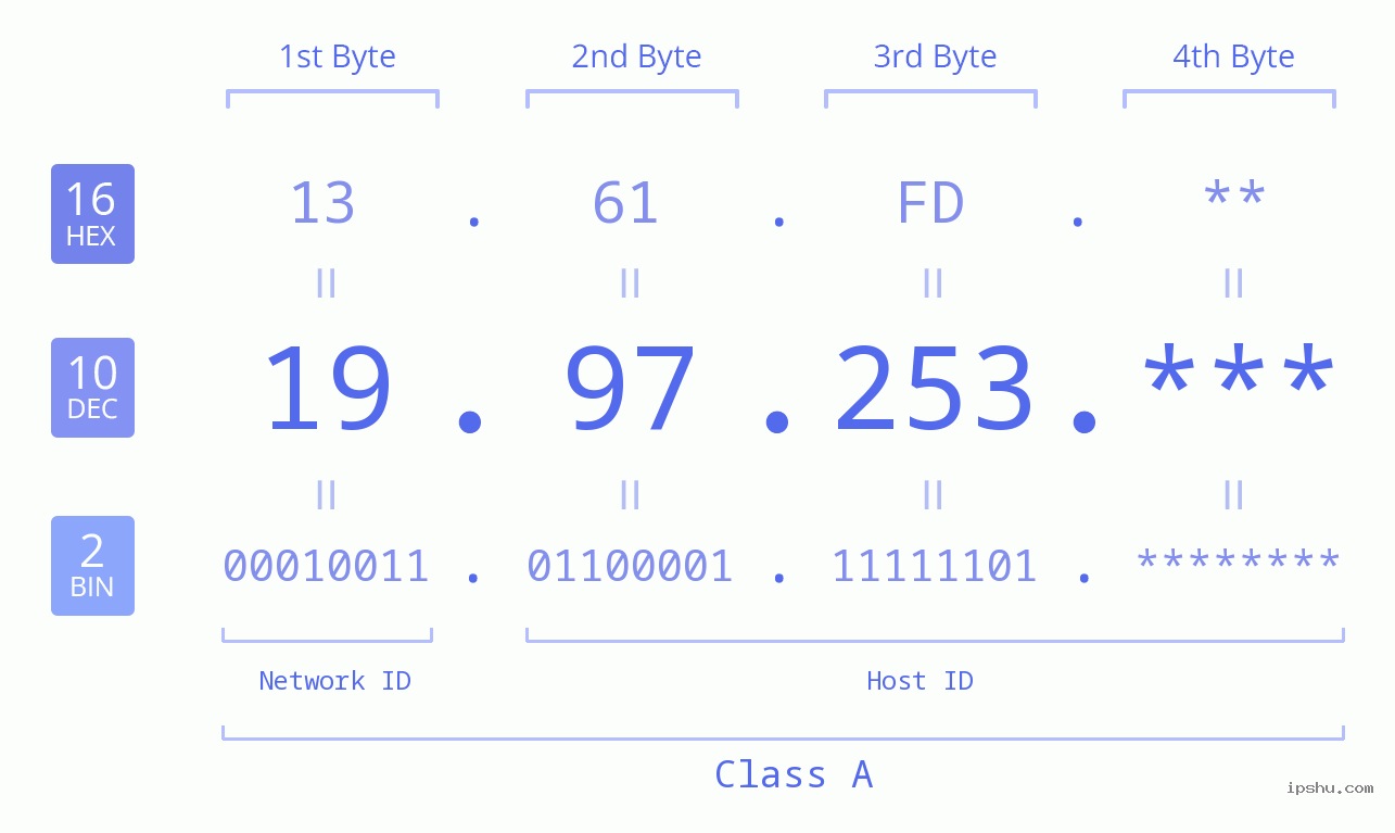 IP Address: 19.97.253 Data Structure Chart BIN DEC HEX IPv4: 19.97.253 Network Class, Net ID, Host ID