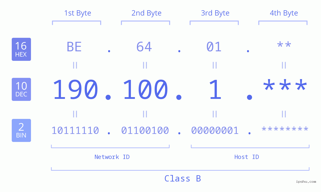 IP Address: 190.100.1 Data Structure Chart BIN DEC HEX IPv4: 190.100.1 Network Class, Net ID, Host ID