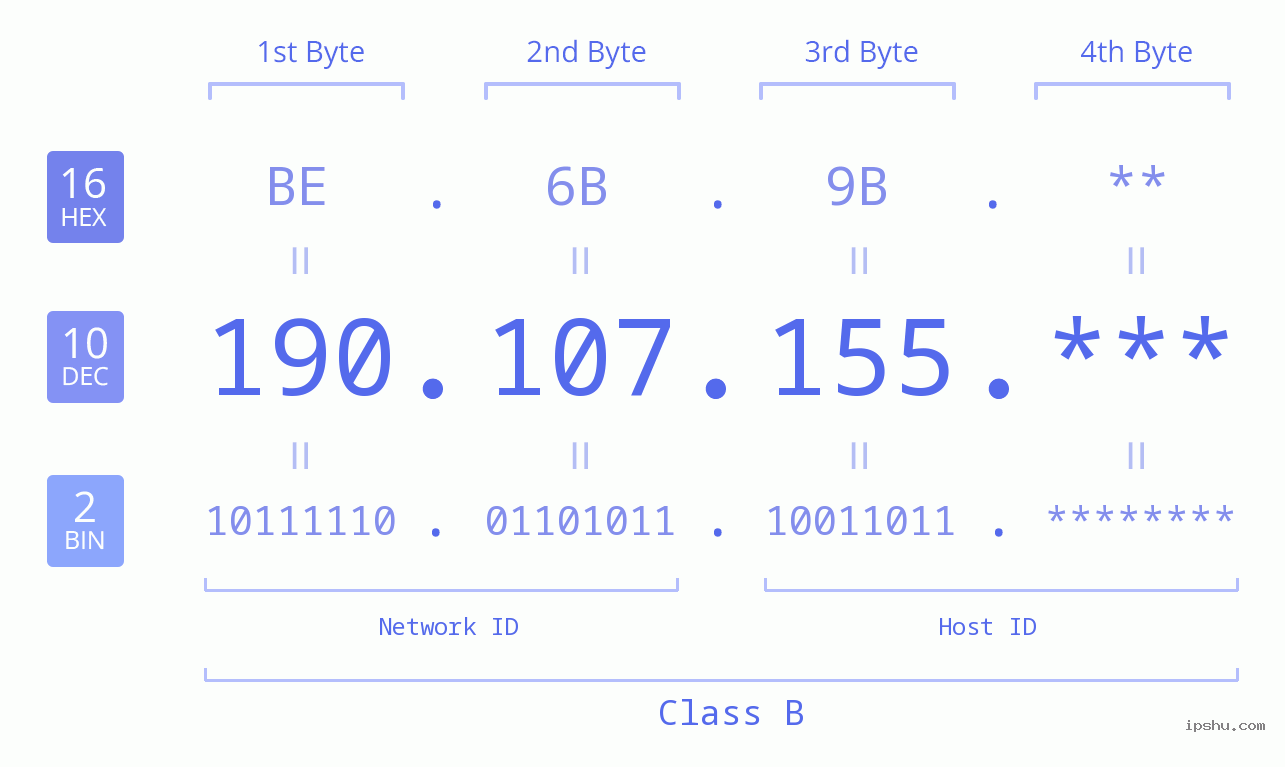 IP Address: 190.107.155 Data Structure Chart BIN DEC HEX IPv4: 190.107.155 Network Class, Net ID, Host ID