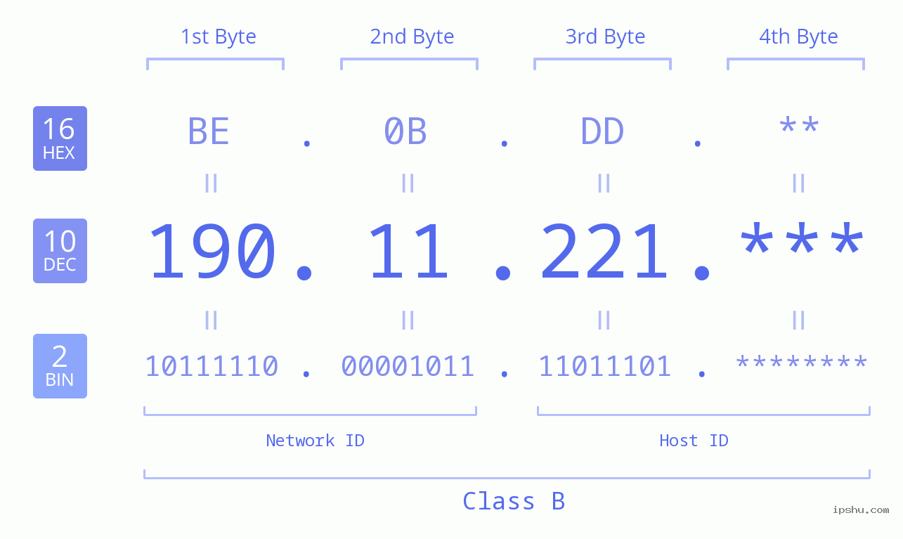 IPv4: 190.11.221 Network Class, Net ID, Host ID