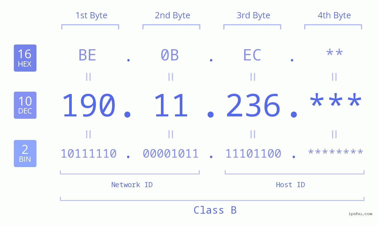 IP Address: 190.11.236 Data Structure Chart BIN DEC HEX IPv4: 190.11.236 Network Class, Net ID, Host ID