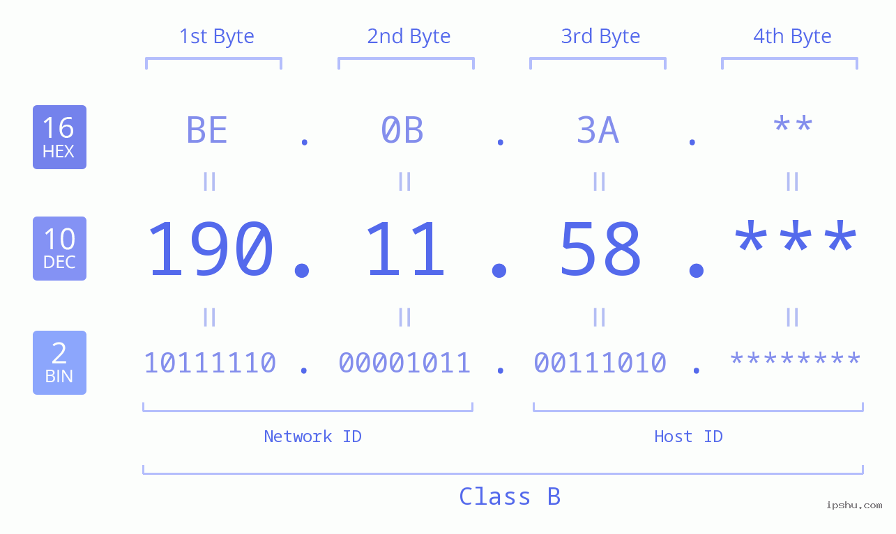 IP Address: 190.11.58 Data Structure Chart BIN DEC HEX IPv4: 190.11.58 Network Class, Net ID, Host ID