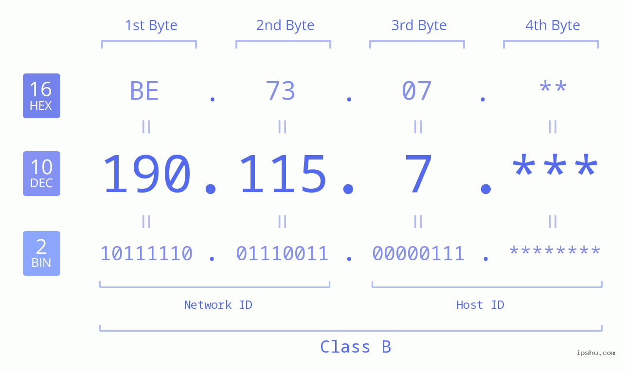 IP Address: 190.115.7 Data Structure Chart BIN DEC HEX IPv4: 190.115.7 Network Class, Net ID, Host ID