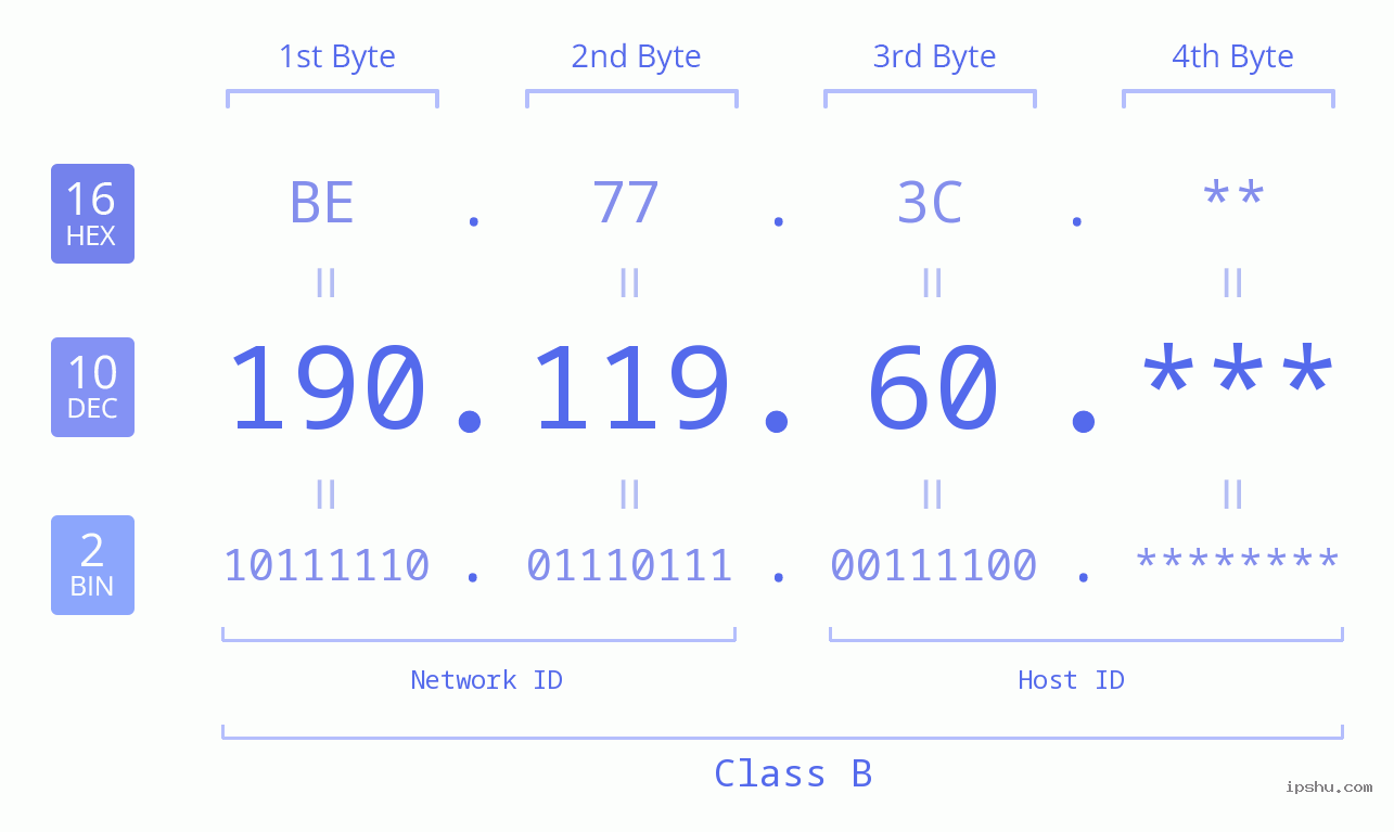 IP Address: 190.119.60 Data Structure Chart BIN DEC HEX IPv4: 190.119.60 Network Class, Net ID, Host ID