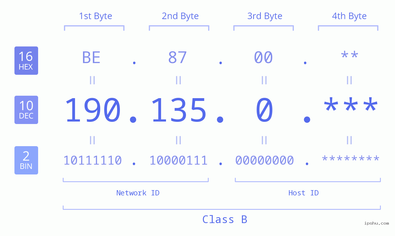 IP Address: 190.135.0 Data Structure Chart BIN DEC HEX IPv4: 190.135.0 Network Class, Net ID, Host ID