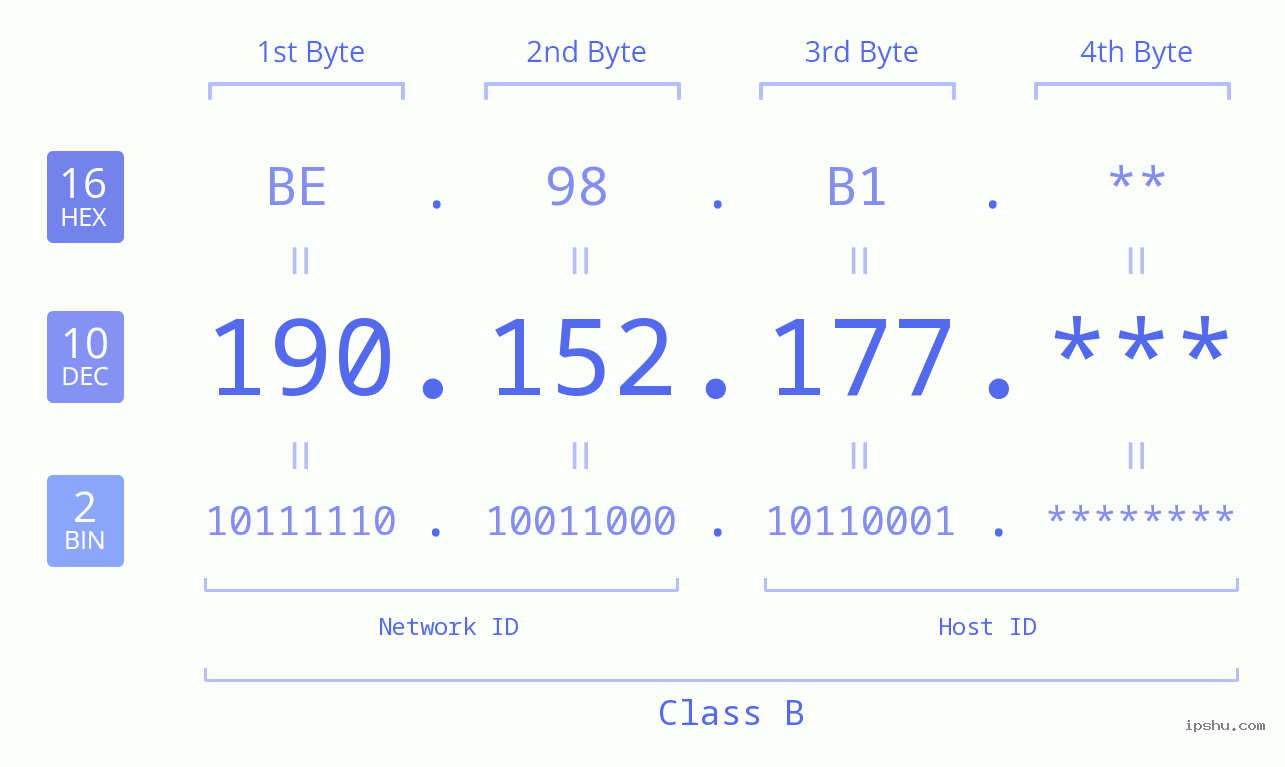 IP Address: 190.152.177 Data Structure Chart BIN DEC HEX IPv4: 190.152.177 Network Class, Net ID, Host ID