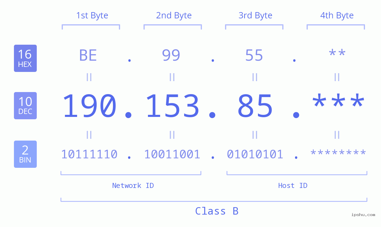 IP Address: 190.153.85 Data Structure Chart BIN DEC HEX IPv4: 190.153.85 Network Class, Net ID, Host ID