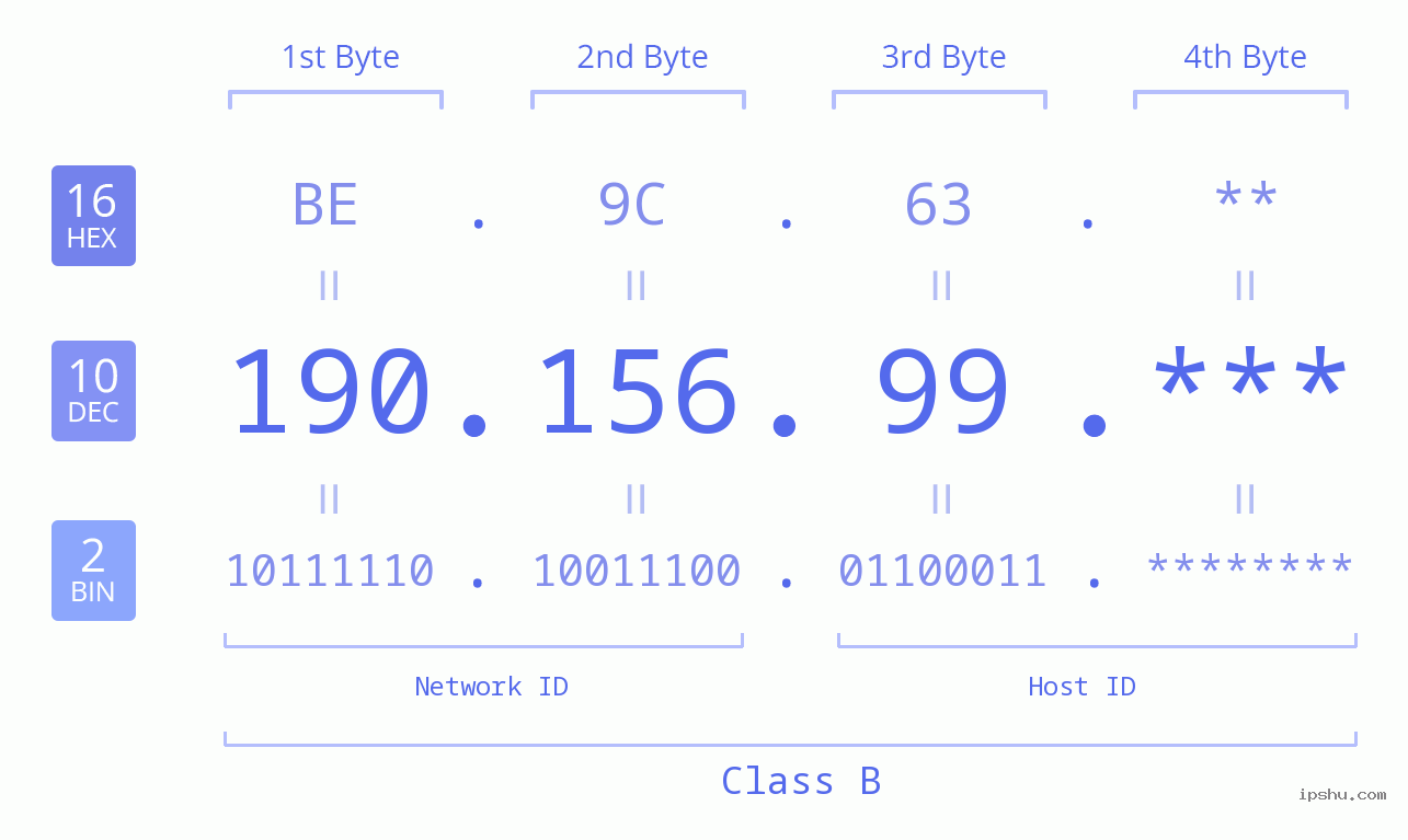 IP Address: 190.156.99 Data Structure Chart BIN DEC HEX IPv4: 190.156.99 Network Class, Net ID, Host ID