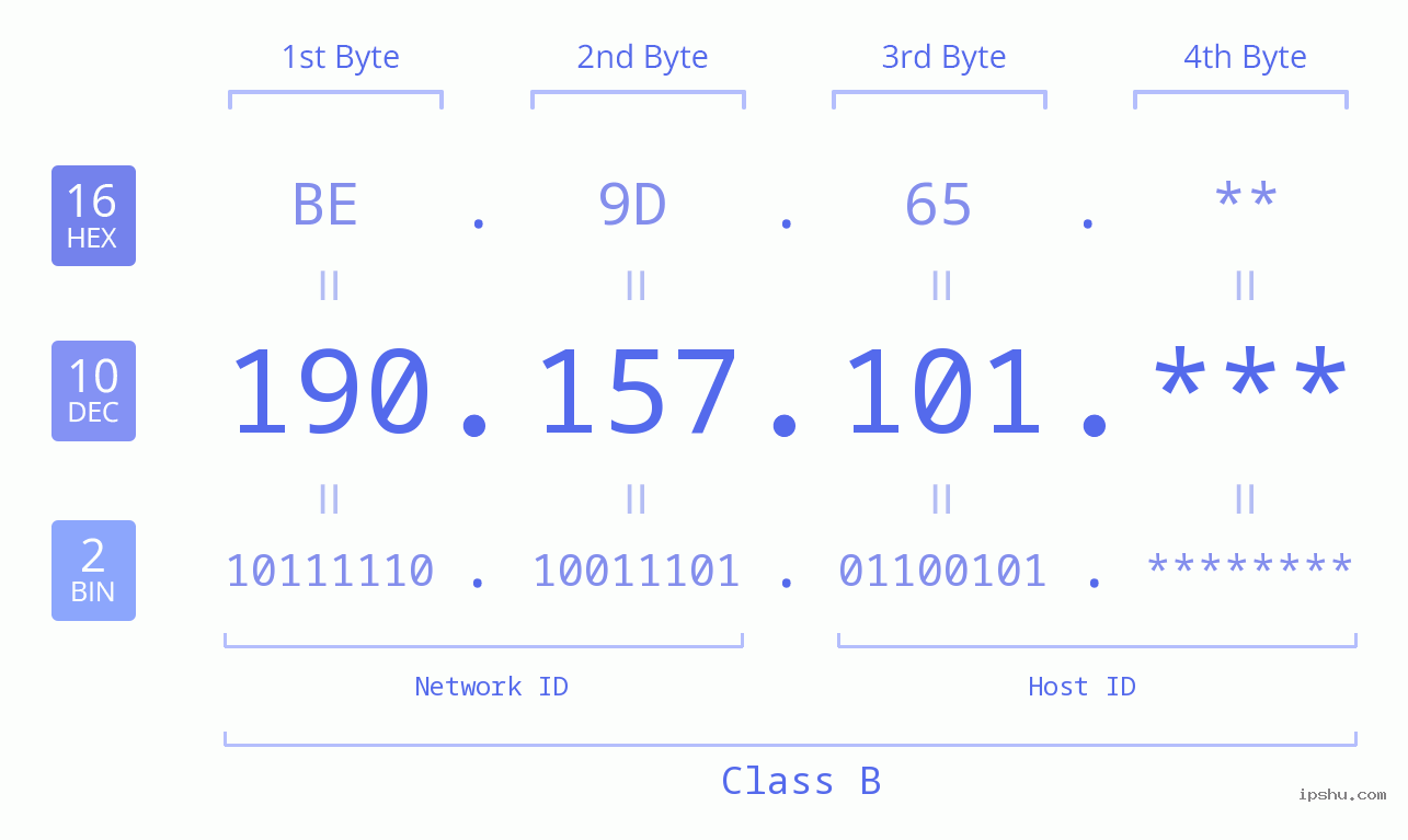 IP Address: 190.157.101 Data Structure Chart BIN DEC HEX IPv4: 190.157.101 Network Class, Net ID, Host ID