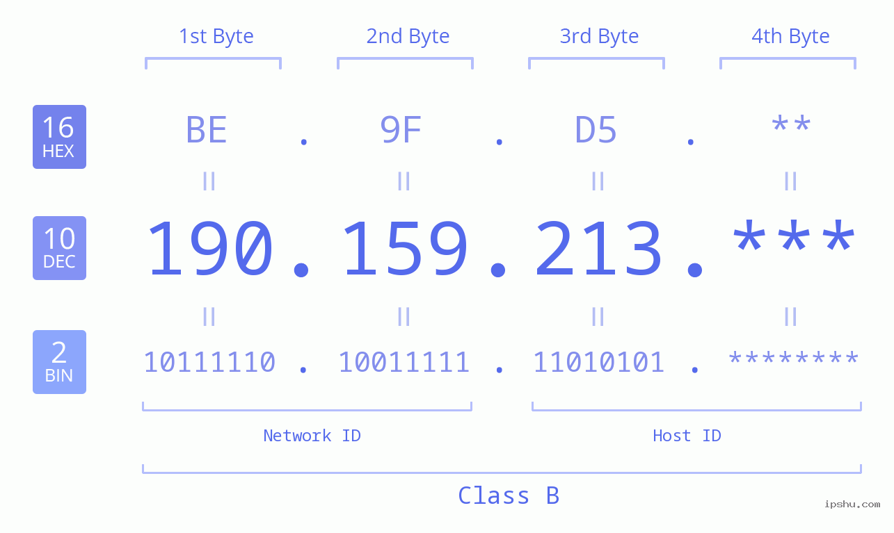 IP Address: 190.159.213 Data Structure Chart BIN DEC HEX IPv4: 190.159.213 Network Class, Net ID, Host ID