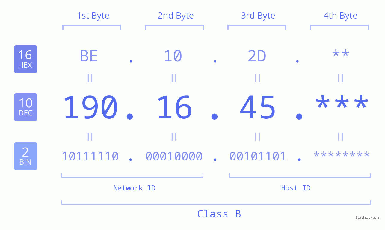 IP Address: 190.16.45 Data Structure Chart BIN DEC HEX IPv4: 190.16.45 Network Class, Net ID, Host ID