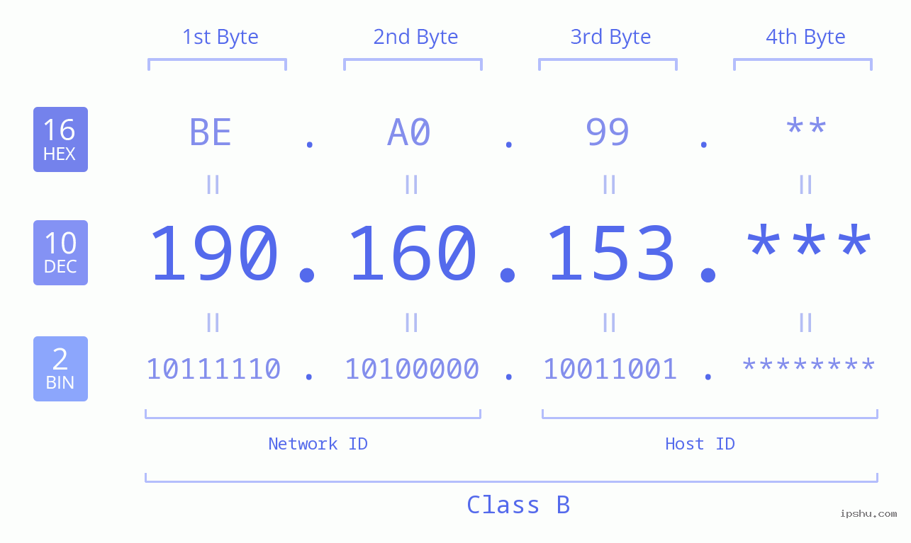 IP Address: 190.160.153 Data Structure Chart BIN DEC HEX IPv4: 190.160.153 Network Class, Net ID, Host ID