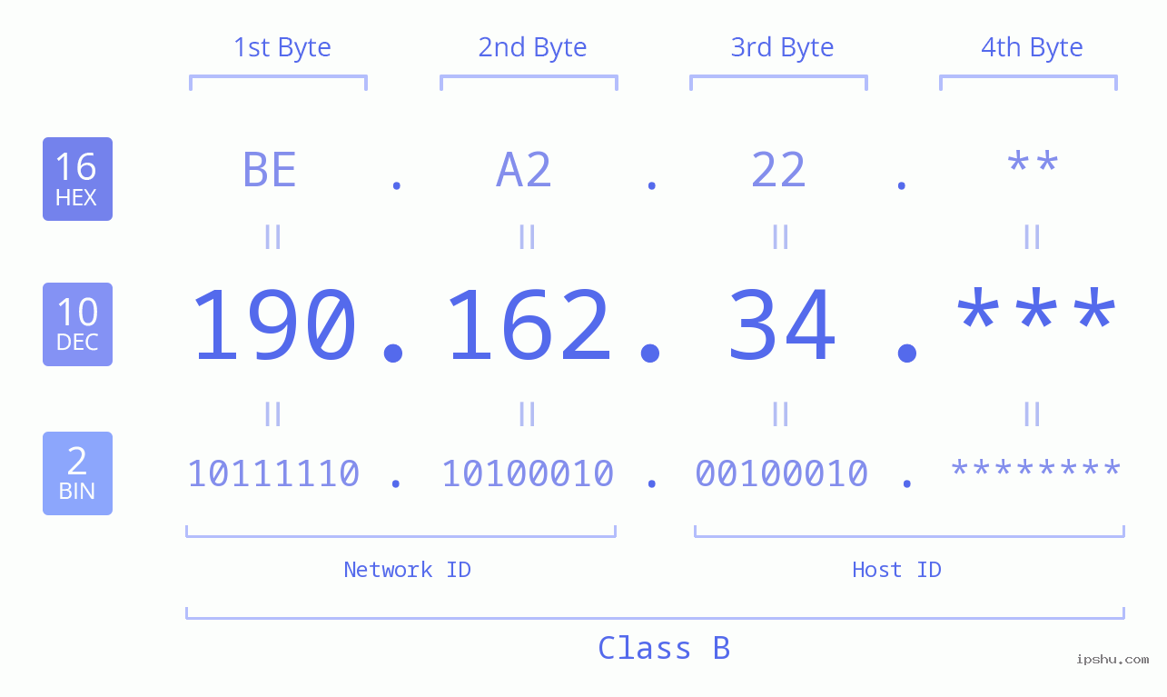 IP Address: 190.162.34 Data Structure Chart BIN DEC HEX IPv4: 190.162.34 Network Class, Net ID, Host ID