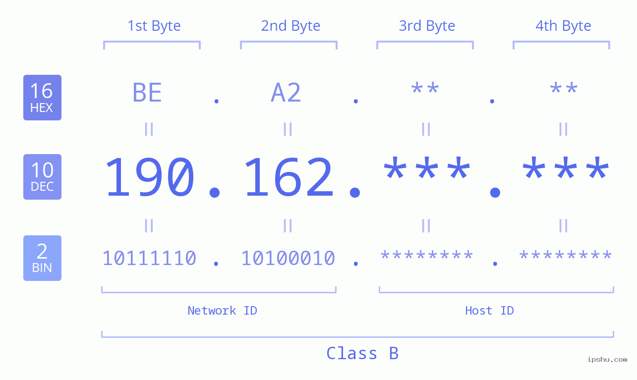 IP Address: 190.162 Data Structure Chart BIN DEC HEX IPv4: 190.162 Network Class, Net ID, Host ID
