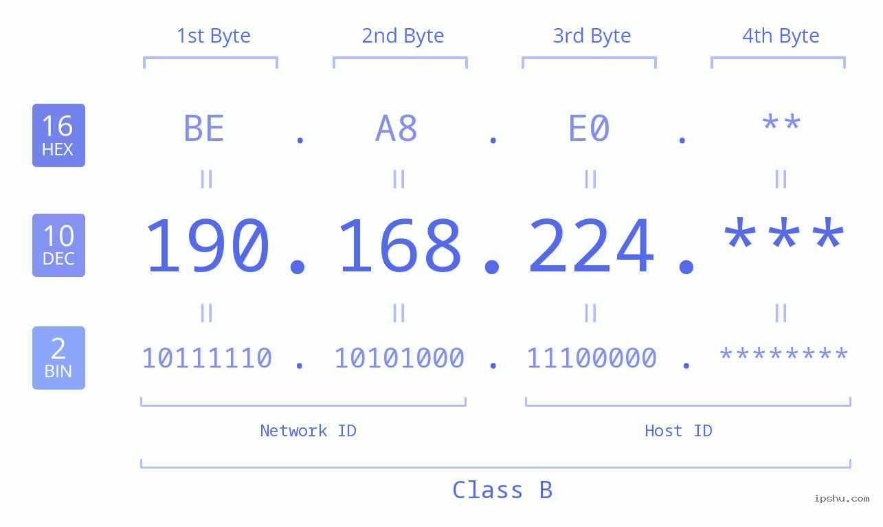 IP Address: 190.168.224 Data Structure Chart BIN DEC HEX IPv4: 190.168.224 Network Class, Net ID, Host ID