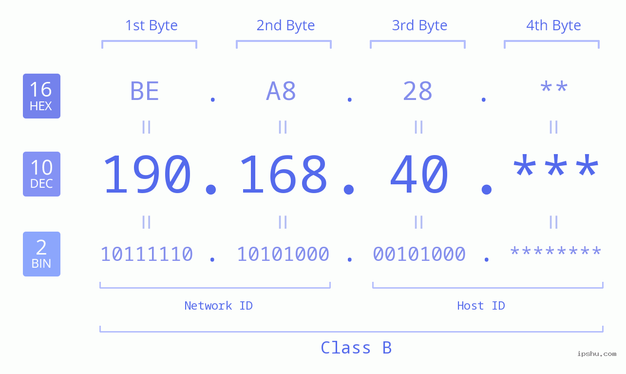 IP Address: 190.168.40 Data Structure Chart BIN DEC HEX IPv4: 190.168.40 Network Class, Net ID, Host ID