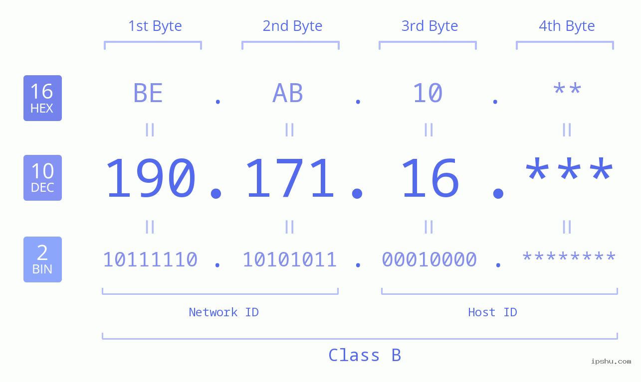 IP Address: 190.171.16 Data Structure Chart BIN DEC HEX IPv4: 190.171.16 Network Class, Net ID, Host ID
