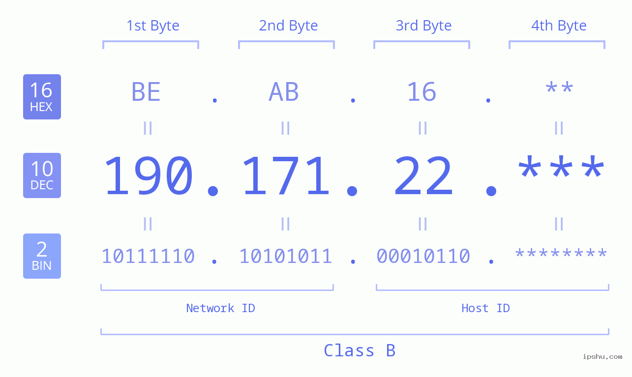 IP Address: 190.171.22 Data Structure Chart BIN DEC HEX IPv4: 190.171.22 Network Class, Net ID, Host ID