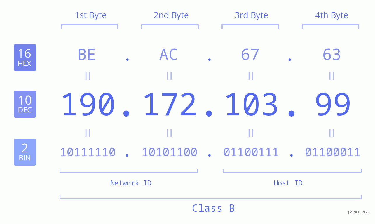 IPv4: 190.172.103.99 Network Class, Net ID, Host ID