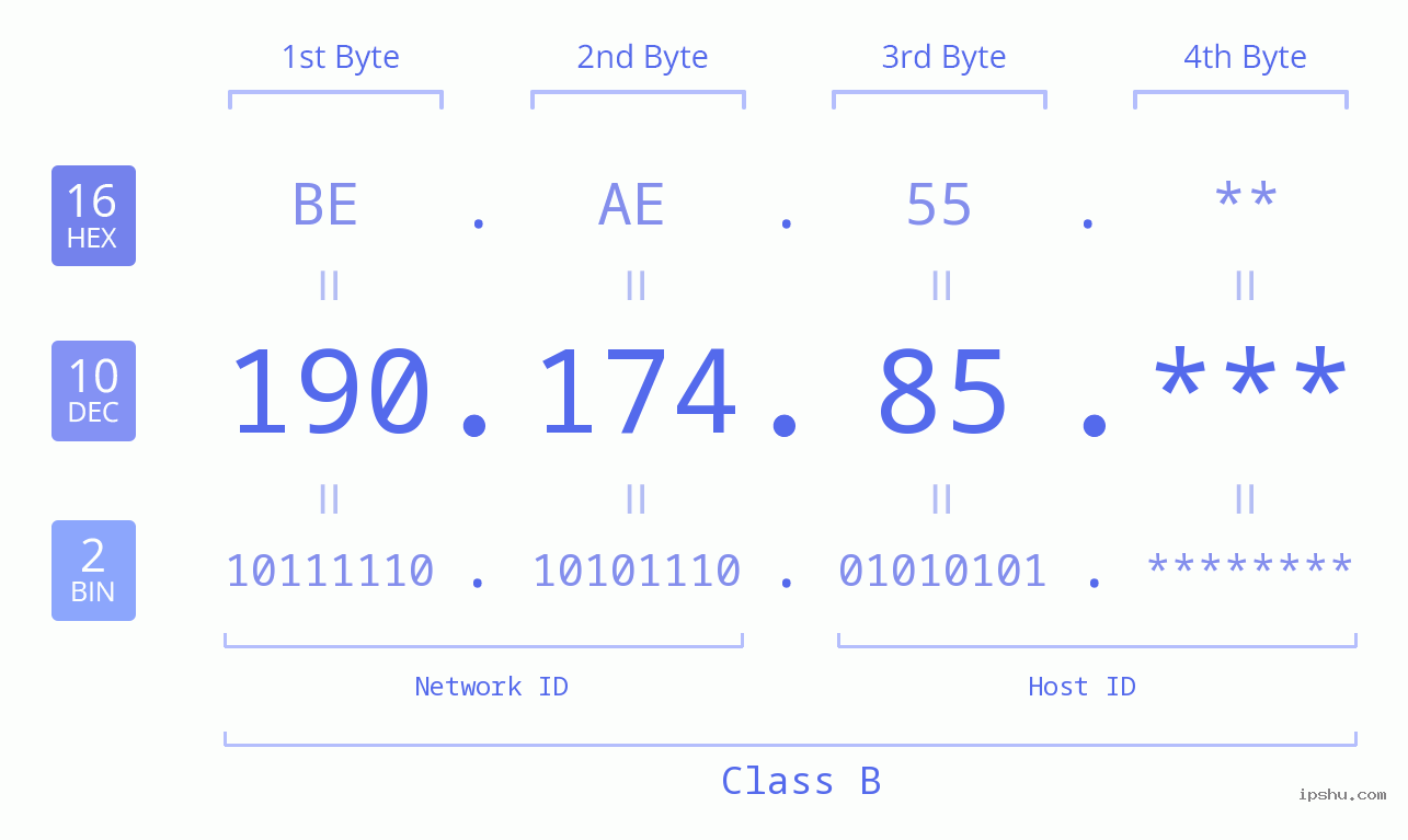IP Address: 190.174.85 Data Structure Chart BIN DEC HEX IPv4: 190.174.85 Network Class, Net ID, Host ID
