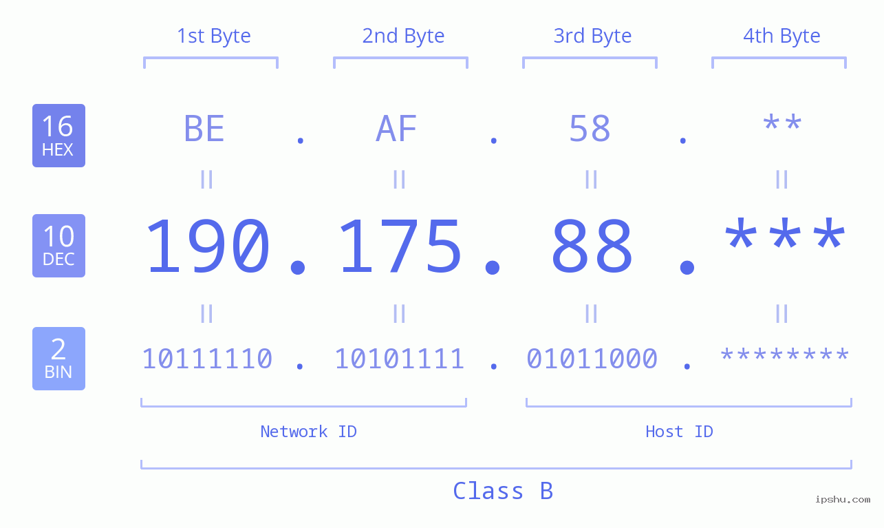 IP Address: 190.175.88 Data Structure Chart BIN DEC HEX IPv4: 190.175.88 Network Class, Net ID, Host ID