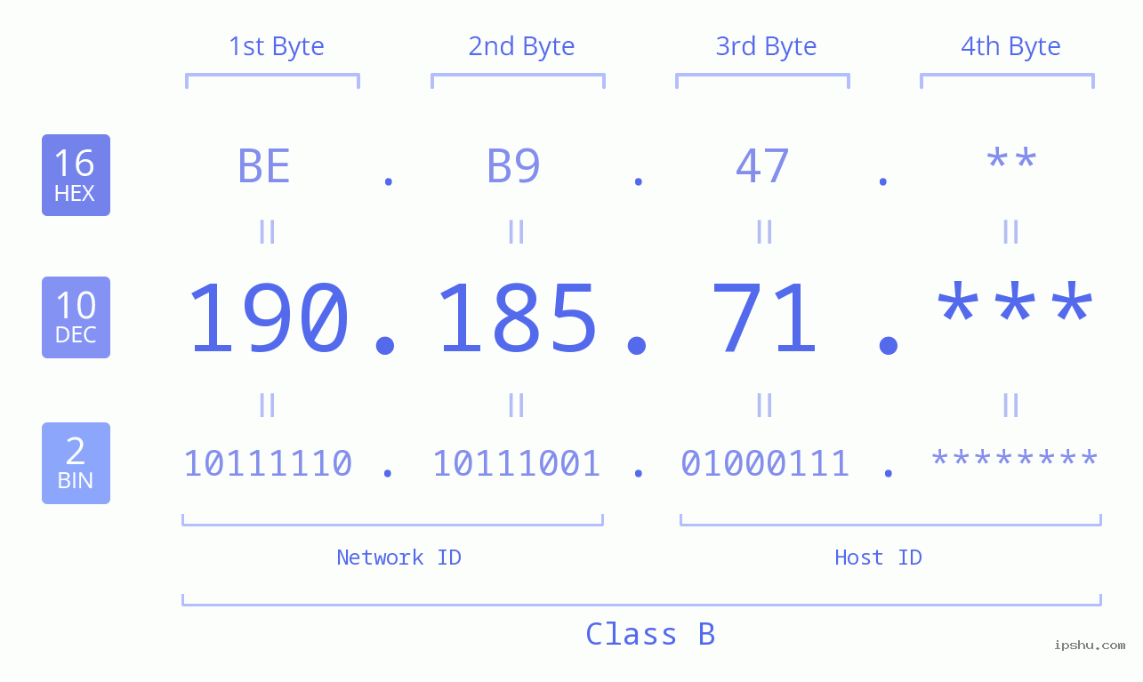 IP Address: 190.185.71 Data Structure Chart BIN DEC HEX IPv4: 190.185.71 Network Class, Net ID, Host ID
