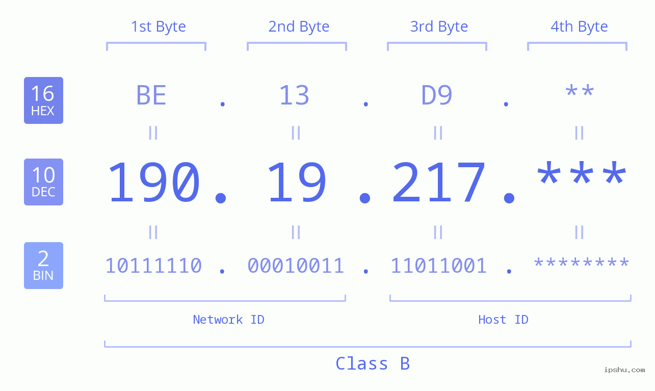 IP Address: 190.19.217 Data Structure Chart BIN DEC HEX IPv4: 190.19.217 Network Class, Net ID, Host ID