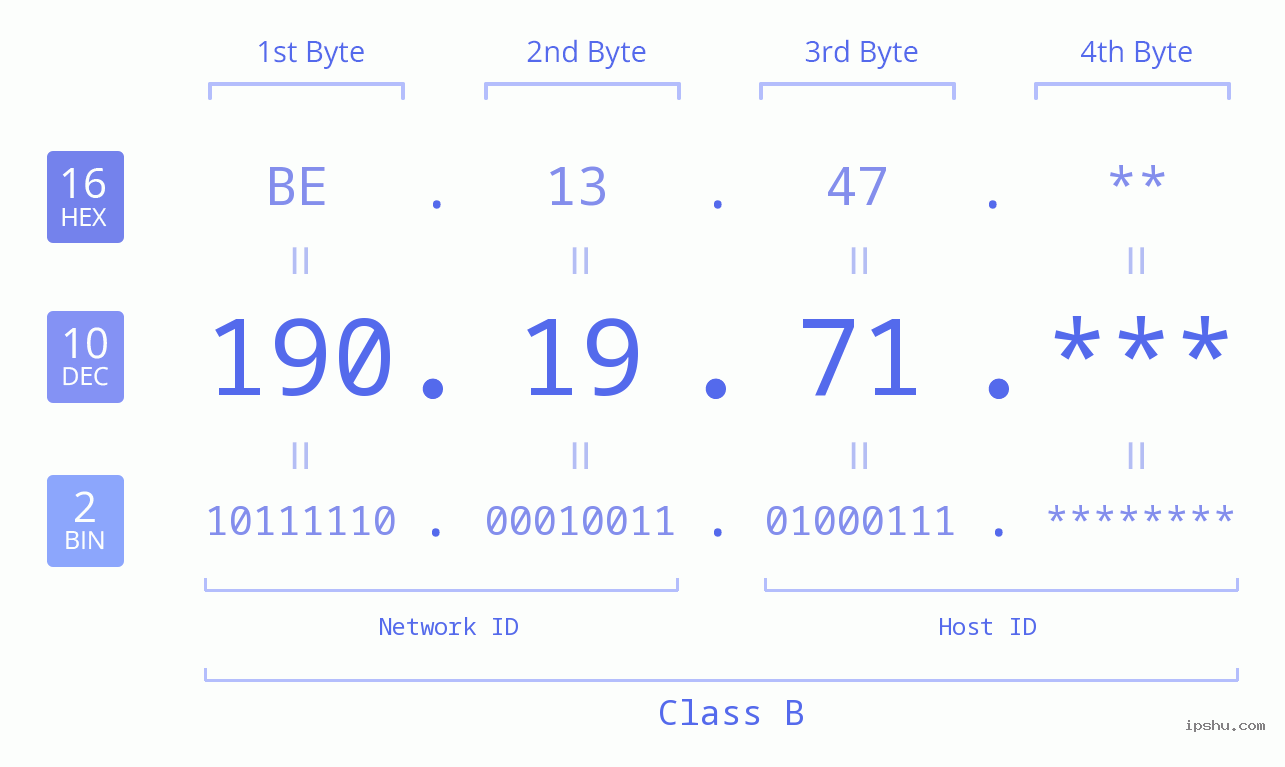 IP Address: 190.19.71 Data Structure Chart BIN DEC HEX IPv4: 190.19.71 Network Class, Net ID, Host ID