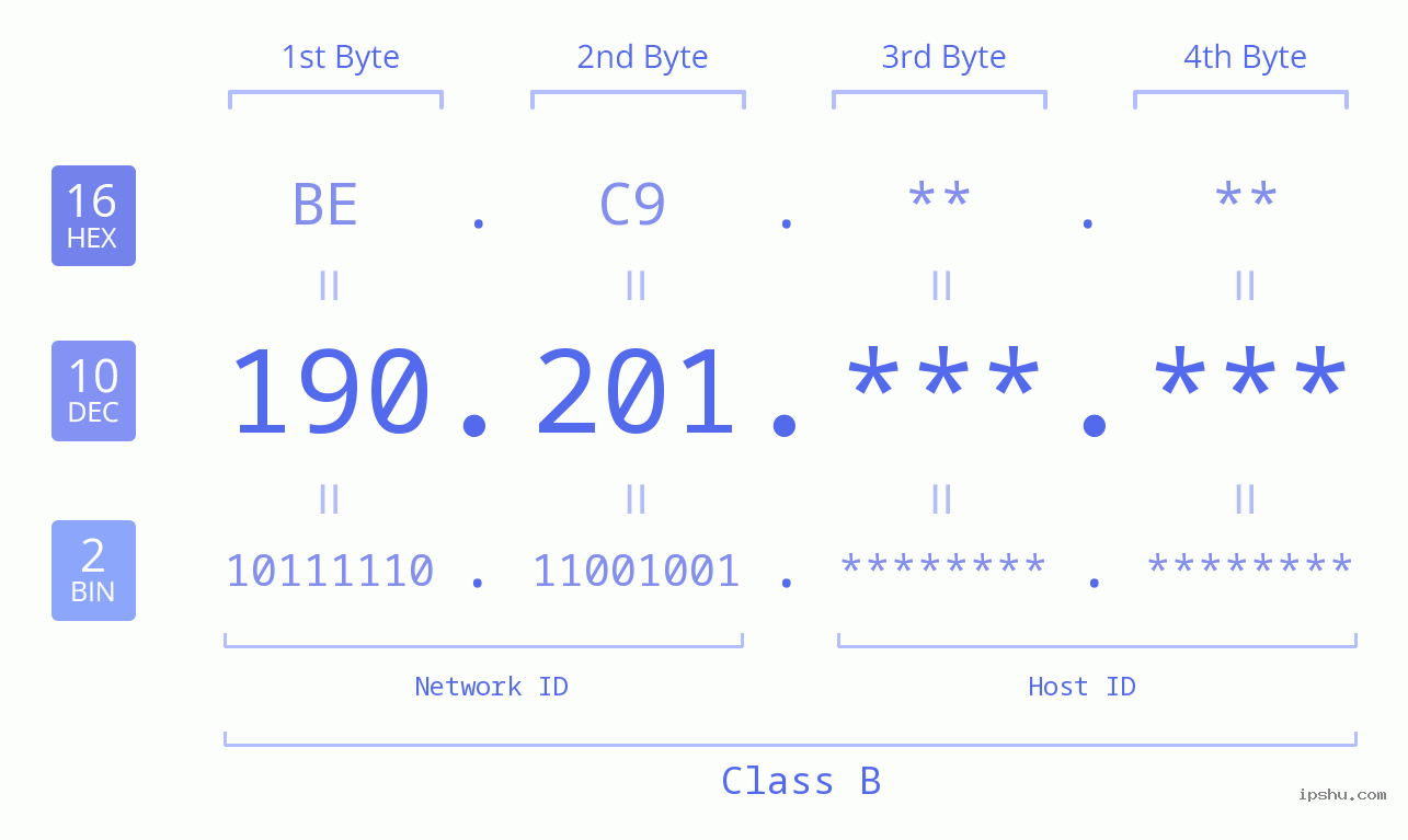 IPv4: 190.201 Network Class, Net ID, Host ID