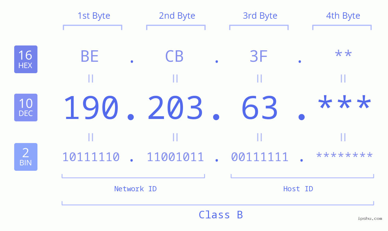 IP Address: 190.203.63 Data Structure Chart BIN DEC HEX IPv4: 190.203.63 Network Class, Net ID, Host ID