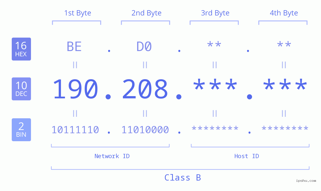 IP Address: 190.208 Data Structure Chart BIN DEC HEX IPv4: 190.208 Network Class, Net ID, Host ID