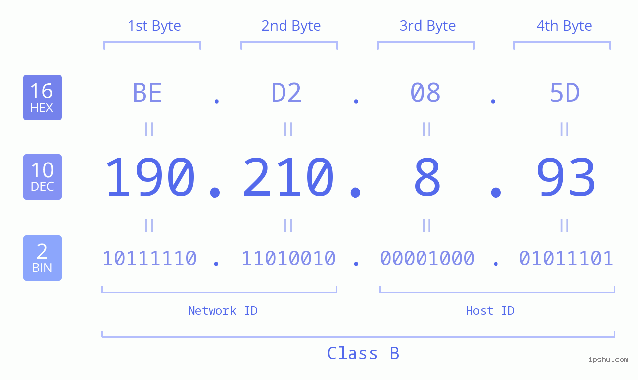 IP Address: 190.210.8.93 Data Structure Chart BIN DEC HEX IPv4: 190.210.8.93 Network Class, Net ID, Host ID