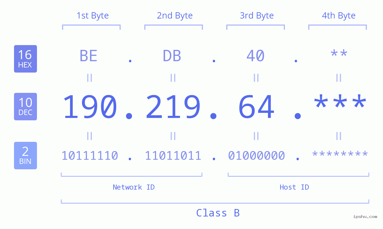 IP Address: 190.219.64 Data Structure Chart BIN DEC HEX IPv4: 190.219.64 Network Class, Net ID, Host ID