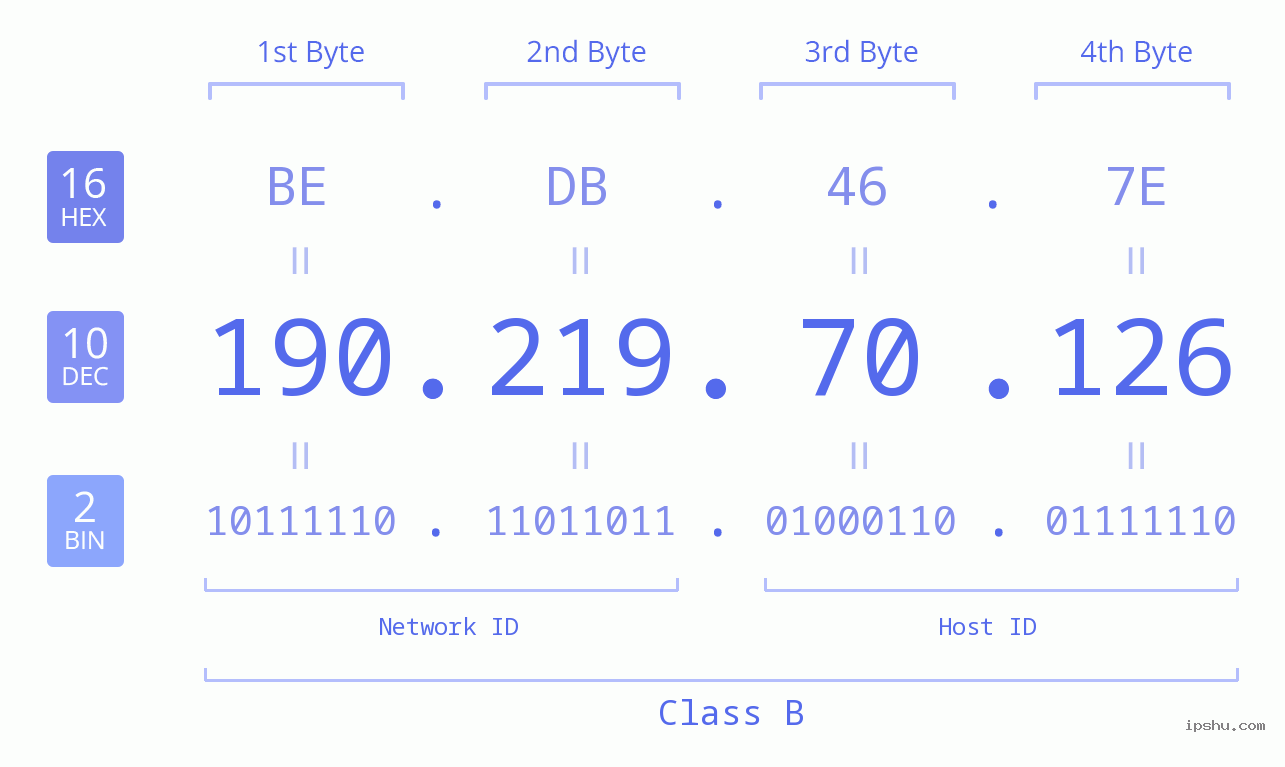 IPv4: 190.219.70.126 Network Class, Net ID, Host ID