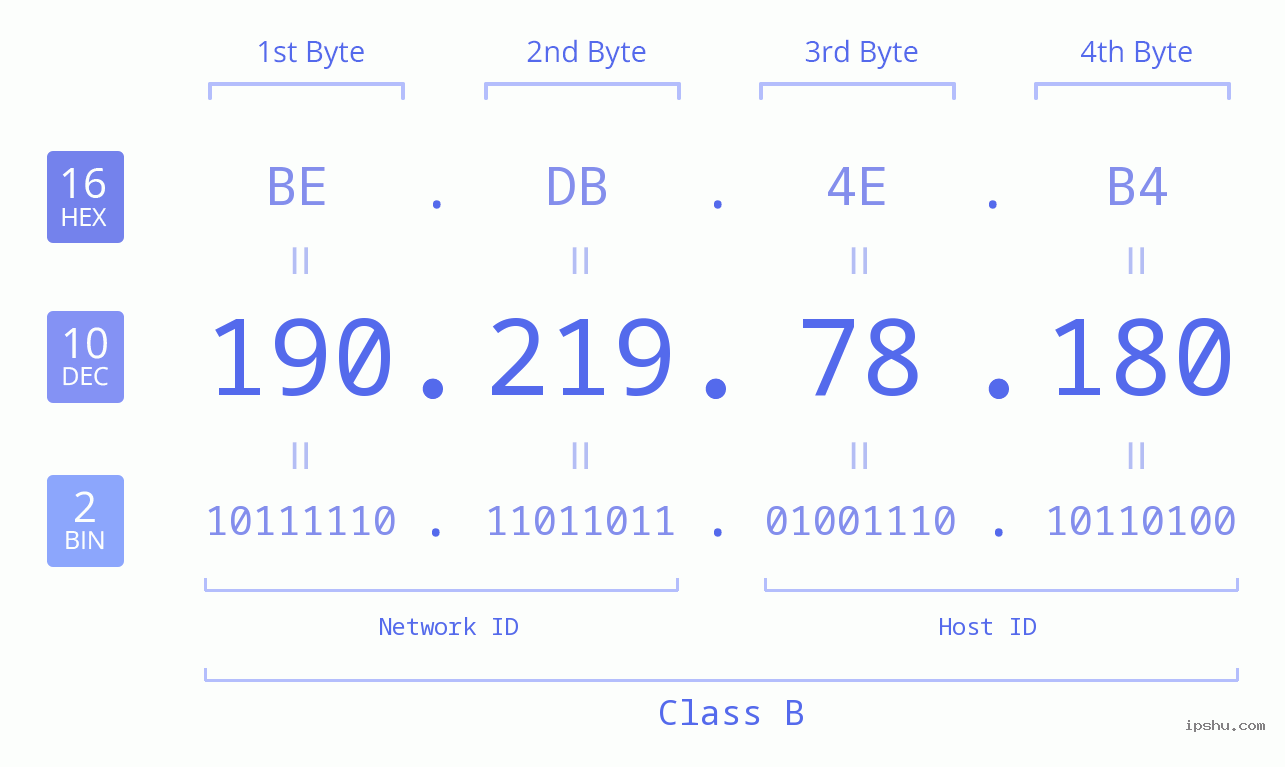 IPv4: 190.219.78.180 Network Class, Net ID, Host ID