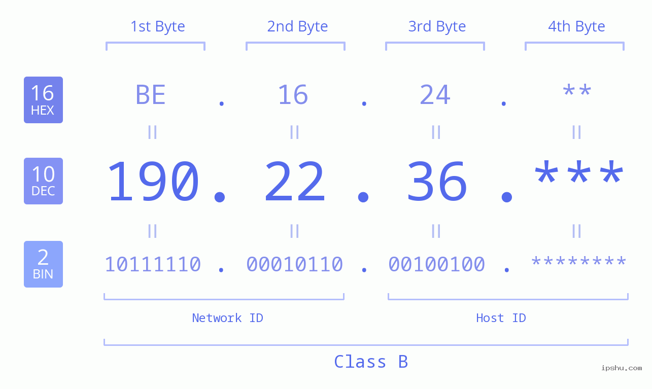 IP Address: 190.22.36 Data Structure Chart BIN DEC HEX IPv4: 190.22.36 Network Class, Net ID, Host ID