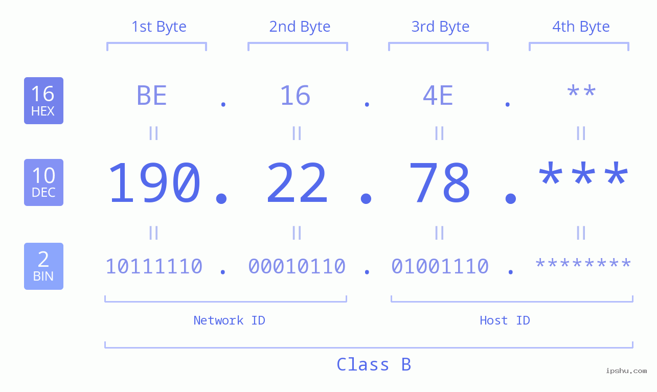 IP Address: 190.22.78 Data Structure Chart BIN DEC HEX IPv4: 190.22.78 Network Class, Net ID, Host ID