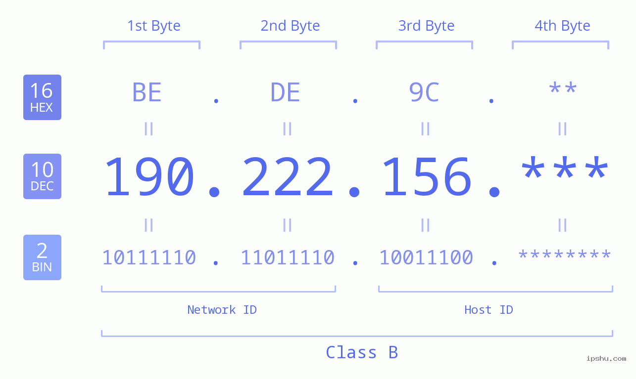IP Address: 190.222.156 Data Structure Chart BIN DEC HEX IPv4: 190.222.156 Network Class, Net ID, Host ID