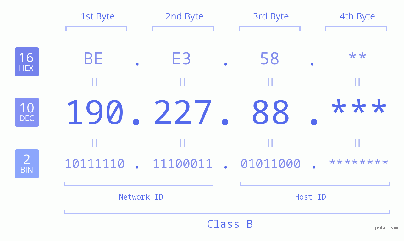 IP Address: 190.227.88 Data Structure Chart BIN DEC HEX IPv4: 190.227.88 Network Class, Net ID, Host ID