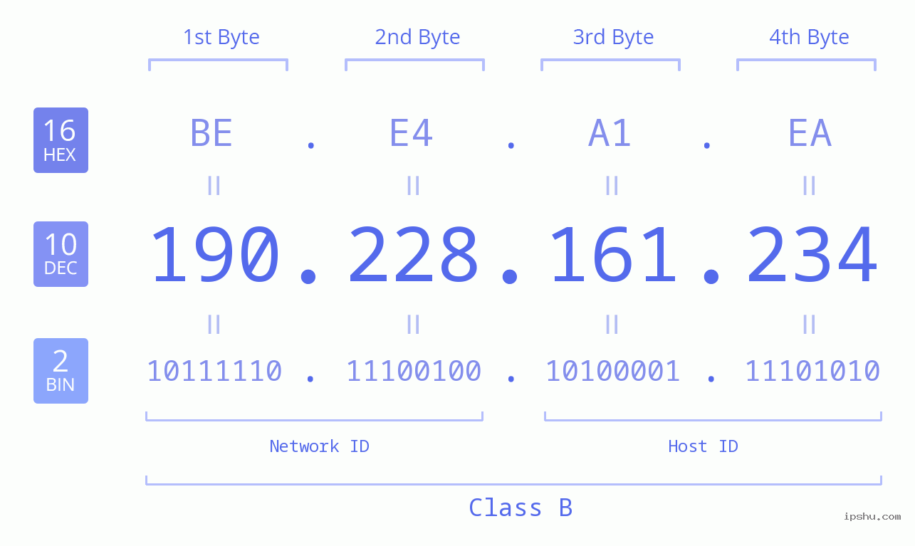 IP Address: 190.228.161.234 Data Structure Chart BIN DEC HEX IPv4: 190.228.161.234 Network Class, Net ID, Host ID