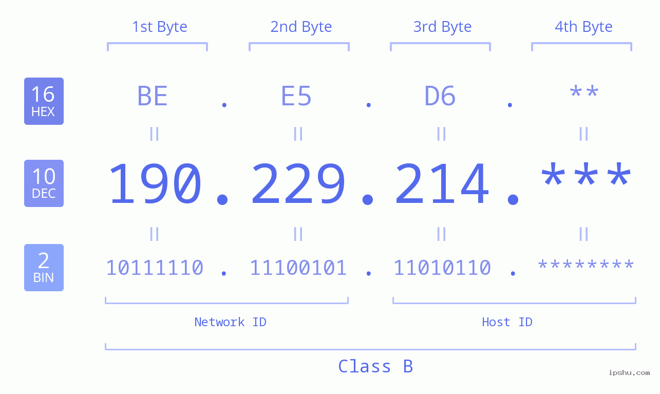 IP Address: 190.229.214 Data Structure Chart BIN DEC HEX IPv4: 190.229.214 Network Class, Net ID, Host ID